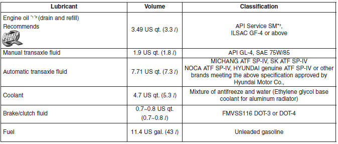 *1 Refer to the recommended SAE viscosity numbers on the next page.