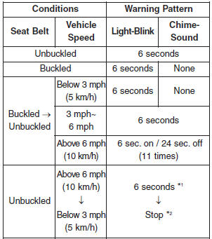 *1 Warning pattern repeats 11 times with an interval of 24 seconds. If the driver's