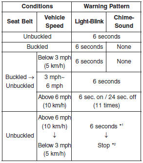 *1 Warning pattern repeats 11 times with interval 24 seconds. If the driver's