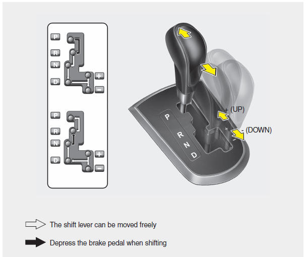 The automatic transaxle has 6 forward speeds and one reverse speed. The individual