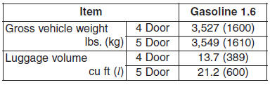 Recommended lubricants and capacities