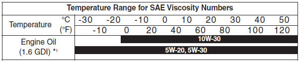 *1. For better fuel economy, it is recommended to use the engine oil of a viscosity